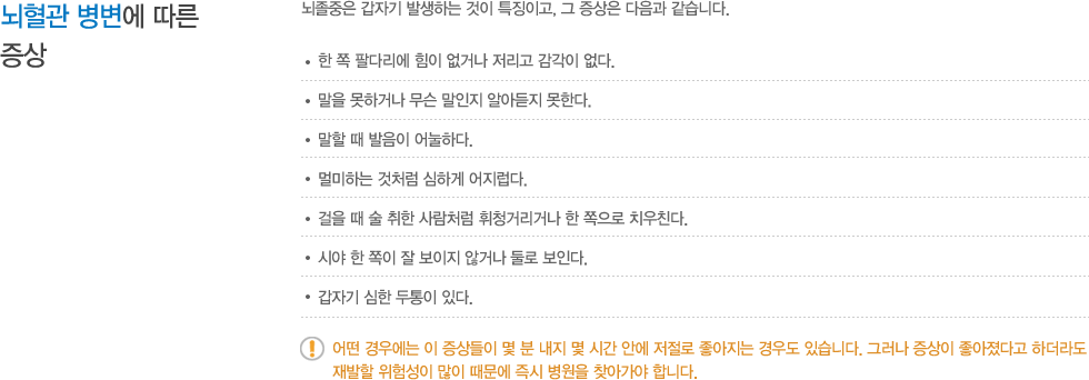 뇌혈관 병변에 따른 증상 : 뇌는 부위에 따라 분포하는 혈관과 그 역할이 다르기 때문에 어느 혈관에 병변이 있는지에 따라 나타날 수 있는 임상증상도 매우 다양합니다. 1.반신불수 : 운동신경이 연수에서 교차되기 때문에 뇌혈관에 병변이 생겨 혈액공급이 중단되면 그 반대쪽의 팔, 다리 및 안면의 하부에 갑자기 마비가 발생하게 됩니다. 2. 감각이상 및 감각소실 : 한쪽 뇌의 기능에 이상이 생기면 그 반대쪽의 얼굴, 몸통 및 팔다리의 감각의 이상이 생기게 되어 남의 살 같거나 저리고 불쾌한 느낌이 생기는 수도 있고, 닿는 감각이나 아픈 감각이 줄어들게 됩니다. 3. 두통과 구토 : 뇌출혈로 뇌압이 높아져 심한 두통과 반복적인 구토에 이어 의삭장애가 나타나는 것을 많이 볼 수 있습니다. 4. 어지러움증(현훈) : 소뇌와 이와 연결되는 뇌간에 혈액공급이 부족할 때 올 수 있는 증상으로 매스껍고 토하는 증상과 함께 몸의 균형을 잡지 못하게 됩니다. 5.언어장애(실어증) : 언어장애가 있는 경우에는 우측 반신불수가 동반되는 경우가 많습니다. 6.안면신경마비 : 안면신경이 마비되면 마비된 반대쪽으로 입이 끌려가게 되고 그 쪽의 눈은 안 감기게 되는데 이러한 증상은 반신불수와 동반 되는 경우가 많습니다. 7. 발음장애(구음장애) : 말은 할 수 있으나, 입술이나 혀가 제대로 움직여지지 않기 때문에 정확한 발음이 불가능합니다. 8. 운동실조증 : 팔다리의 힘은 정상이나 마치 술취한 사람처럼 비틀거리고 한쪽으로 자꾸 쓰러지려는 경향을 나타냅니다.   